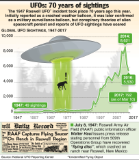 70 years of UFO sightings