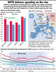 Defence spending on the rise
