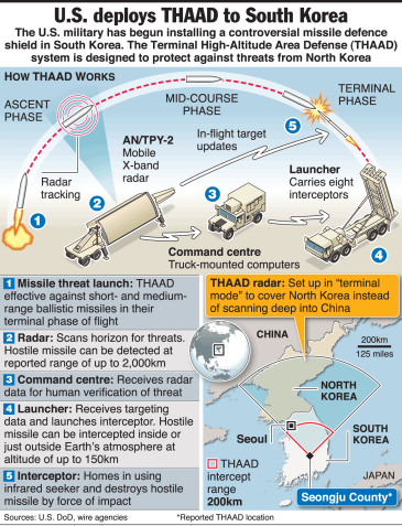 U.S. deploys THAAD to South Korea
